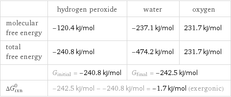  | hydrogen peroxide | water | oxygen molecular free energy | -120.4 kJ/mol | -237.1 kJ/mol | 231.7 kJ/mol total free energy | -240.8 kJ/mol | -474.2 kJ/mol | 231.7 kJ/mol  | G_initial = -240.8 kJ/mol | G_final = -242.5 kJ/mol |  ΔG_rxn^0 | -242.5 kJ/mol - -240.8 kJ/mol = -1.7 kJ/mol (exergonic) | |  