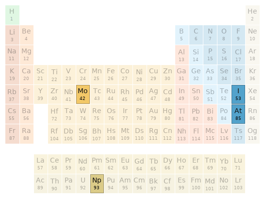 Periodic table location