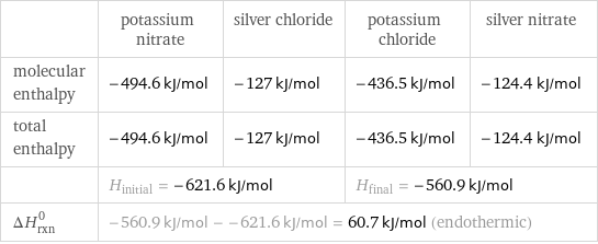  | potassium nitrate | silver chloride | potassium chloride | silver nitrate molecular enthalpy | -494.6 kJ/mol | -127 kJ/mol | -436.5 kJ/mol | -124.4 kJ/mol total enthalpy | -494.6 kJ/mol | -127 kJ/mol | -436.5 kJ/mol | -124.4 kJ/mol  | H_initial = -621.6 kJ/mol | | H_final = -560.9 kJ/mol |  ΔH_rxn^0 | -560.9 kJ/mol - -621.6 kJ/mol = 60.7 kJ/mol (endothermic) | | |  