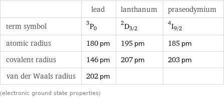  | lead | lanthanum | praseodymium term symbol | ^3P_0 | ^2D_(3/2) | ^4I_(9/2) atomic radius | 180 pm | 195 pm | 185 pm covalent radius | 146 pm | 207 pm | 203 pm van der Waals radius | 202 pm | |  (electronic ground state properties)