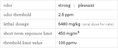 odor | strong | pleasant odor threshold | 2.6 ppm lethal dosage | 6480 mg/kg (oral dose for rats) short-term exposure limit | 450 mg/m^3 threshold limit value | 100 ppmv