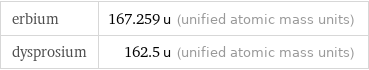 erbium | 167.259 u (unified atomic mass units) dysprosium | 162.5 u (unified atomic mass units)