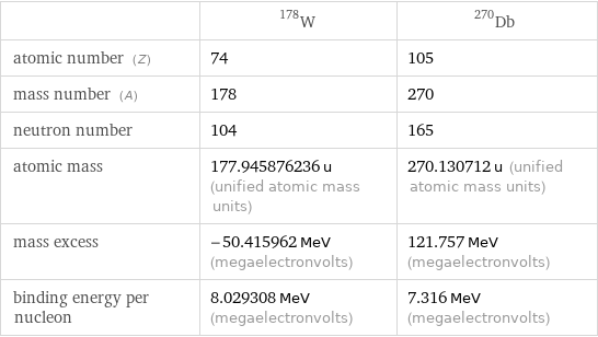  | W-178 | Db-270 atomic number (Z) | 74 | 105 mass number (A) | 178 | 270 neutron number | 104 | 165 atomic mass | 177.945876236 u (unified atomic mass units) | 270.130712 u (unified atomic mass units) mass excess | -50.415962 MeV (megaelectronvolts) | 121.757 MeV (megaelectronvolts) binding energy per nucleon | 8.029308 MeV (megaelectronvolts) | 7.316 MeV (megaelectronvolts)