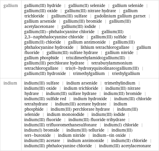 gallium | gallium(III) hydride | gallium(II) selenide | gallium selenide | gallium(III) oxide | gallium(III) nitrate hydrate | gallium trichloride | gallium(III) sulfate | gadolinium gallium garnet | gallium arsenide | gallium(III) bromide | gallium(III) acetylacetonate | gallium(III) iodide | gallium(III)-phthalocyanine chloride | gallium(III) 2, 3-naphthalocyanine chloride | gallium(III) sulfide | gallium(II) chloride | gallium antimonide | gallium(III) phthalocyanine hydroxide | lithium tetrachlorogallate | gallium fluoride | gallium(III) sulfate hydrate | gallium nitride | gallium phosphide | tris(dimethylamido)gallium(III) | gallium(III) perchlorate hydrate | tetrabutylammonium tetrachlorogallate | tris(8-hydroxyquinolinato)gallium(III) | gallium(III) hydroxide | trimethylgallium | triethylgallium indium | indium(III) sulfate | indium arsenide | trimethylindium | indium(III) oxide | indium trichloride | indium(III) nitrate hydrate | indium(III) sulfate hydrate | indium(III) bromide | indium(III) sulfide red | indium hydroxide | indium(III) chloride tetrahydrate | indium(III) acetate hydrate | indium phosphide | indium(III) perchlorate hydrate | indium(III) selenide | indium monoiodide | indium(III) iodide | indium(III) fluoride | indium(III) fluoride trihydrate | indium(III) trifluoromethanesulfonate | indium(I) chloride | indium(I) bromide | indium(III) telluride | indium(III) tert-butoxide | indium nitride | indium-tin oxide | indium(III) acetate | indium antimonide | indium(II) chloride | indium(III) phthalocyanine chloride | indium(III) acetylacetonate