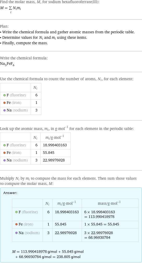 Find the molar mass, M, for sodium hexafluoroferrate(III): M = sum _iN_im_i Plan: • Write the chemical formula and gather atomic masses from the periodic table. • Determine values for N_i and m_i using these items. • Finally, compute the mass. Write the chemical formula: Na_3FeF_6 Use the chemical formula to count the number of atoms, N_i, for each element:  | N_i  F (fluorine) | 6  Fe (iron) | 1  Na (sodium) | 3 Look up the atomic mass, m_i, in g·mol^(-1) for each element in the periodic table:  | N_i | m_i/g·mol^(-1)  F (fluorine) | 6 | 18.998403163  Fe (iron) | 1 | 55.845  Na (sodium) | 3 | 22.98976928 Multiply N_i by m_i to compute the mass for each element. Then sum those values to compute the molar mass, M: Answer: |   | | N_i | m_i/g·mol^(-1) | mass/g·mol^(-1)  F (fluorine) | 6 | 18.998403163 | 6 × 18.998403163 = 113.990418978  Fe (iron) | 1 | 55.845 | 1 × 55.845 = 55.845  Na (sodium) | 3 | 22.98976928 | 3 × 22.98976928 = 68.96930784  M = 113.990418978 g/mol + 55.845 g/mol + 68.96930784 g/mol = 238.805 g/mol