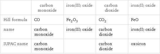  | carbon monoxide | iron(III) oxide | carbon dioxide | iron(II) oxide Hill formula | CO | Fe_2O_3 | CO_2 | FeO name | carbon monoxide | iron(III) oxide | carbon dioxide | iron(II) oxide IUPAC name | carbon monoxide | | carbon dioxide | oxoiron