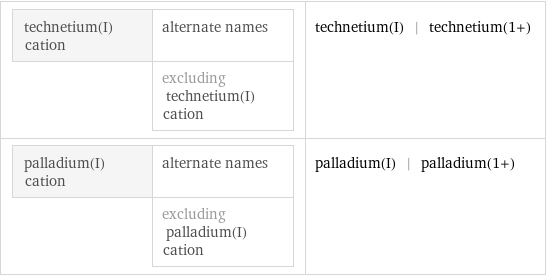 technetium(I) cation | alternate names  | excluding technetium(I) cation | technetium(I) | technetium(1+) palladium(I) cation | alternate names  | excluding palladium(I) cation | palladium(I) | palladium(1+)