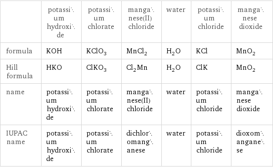  | potassium hydroxide | potassium chlorate | manganese(II) chloride | water | potassium chloride | manganese dioxide formula | KOH | KClO_3 | MnCl_2 | H_2O | KCl | MnO_2 Hill formula | HKO | ClKO_3 | Cl_2Mn | H_2O | ClK | MnO_2 name | potassium hydroxide | potassium chlorate | manganese(II) chloride | water | potassium chloride | manganese dioxide IUPAC name | potassium hydroxide | potassium chlorate | dichloromanganese | water | potassium chloride | dioxomanganese