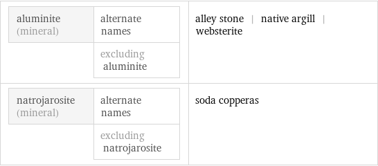 aluminite (mineral) | alternate names  | excluding aluminite | alley stone | native argill | websterite natrojarosite (mineral) | alternate names  | excluding natrojarosite | soda copperas