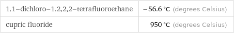 1, 1-dichloro-1, 2, 2, 2-tetrafluoroethane | -56.6 °C (degrees Celsius) cupric fluoride | 950 °C (degrees Celsius)