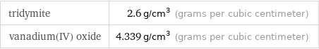 tridymite | 2.6 g/cm^3 (grams per cubic centimeter) vanadium(IV) oxide | 4.339 g/cm^3 (grams per cubic centimeter)