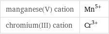 manganese(V) cation | Mn^(5+) chromium(III) cation | Cr^(3+)