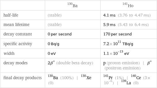  | Ba-130 | Ho-141 half-life | (stable) | 4.1 ms (3.76 to 4.47 ms) mean lifetime | (stable) | 5.9 ms (5.43 to 6.4 ms) decay constant | 0 per second | 170 per second specific activity | 0 Bq/g | 7.2×10^11 TBq/g width | 0 eV | 1.1×10^-13 eV decay modes | 2β^+ (double beta decay) | p (proton emission) | β^+ (positron emission) final decay products | Ba-130 (100%) | Xe-130 (0) | Pr-141 (1%) | Ce-140 (3×10^-6) | La-139 (0)