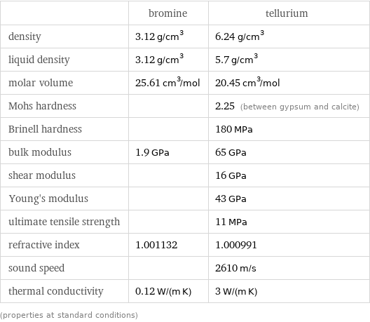  | bromine | tellurium density | 3.12 g/cm^3 | 6.24 g/cm^3 liquid density | 3.12 g/cm^3 | 5.7 g/cm^3 molar volume | 25.61 cm^3/mol | 20.45 cm^3/mol Mohs hardness | | 2.25 (between gypsum and calcite) Brinell hardness | | 180 MPa bulk modulus | 1.9 GPa | 65 GPa shear modulus | | 16 GPa Young's modulus | | 43 GPa ultimate tensile strength | | 11 MPa refractive index | 1.001132 | 1.000991 sound speed | | 2610 m/s thermal conductivity | 0.12 W/(m K) | 3 W/(m K) (properties at standard conditions)