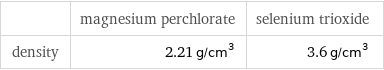  | magnesium perchlorate | selenium trioxide density | 2.21 g/cm^3 | 3.6 g/cm^3