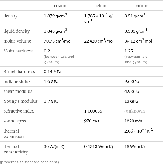  | cesium | helium | barium density | 1.879 g/cm^3 | 1.785×10^-4 g/cm^3 | 3.51 g/cm^3 liquid density | 1.843 g/cm^3 | | 3.338 g/cm^3 molar volume | 70.73 cm^3/mol | 22420 cm^3/mol | 39.12 cm^3/mol Mohs hardness | 0.2 (between talc and gypsum) | | 1.25 (between talc and gypsum) Brinell hardness | 0.14 MPa | |  bulk modulus | 1.6 GPa | | 9.6 GPa shear modulus | | | 4.9 GPa Young's modulus | 1.7 GPa | | 13 GPa refractive index | | 1.000035 | (unknown) sound speed | | 970 m/s | 1620 m/s thermal expansion | | | 2.06×10^-5 K^(-1) thermal conductivity | 36 W/(m K) | 0.1513 W/(m K) | 18 W/(m K) (properties at standard conditions)