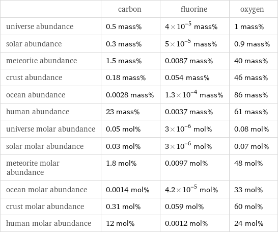  | carbon | fluorine | oxygen universe abundance | 0.5 mass% | 4×10^-5 mass% | 1 mass% solar abundance | 0.3 mass% | 5×10^-5 mass% | 0.9 mass% meteorite abundance | 1.5 mass% | 0.0087 mass% | 40 mass% crust abundance | 0.18 mass% | 0.054 mass% | 46 mass% ocean abundance | 0.0028 mass% | 1.3×10^-4 mass% | 86 mass% human abundance | 23 mass% | 0.0037 mass% | 61 mass% universe molar abundance | 0.05 mol% | 3×10^-6 mol% | 0.08 mol% solar molar abundance | 0.03 mol% | 3×10^-6 mol% | 0.07 mol% meteorite molar abundance | 1.8 mol% | 0.0097 mol% | 48 mol% ocean molar abundance | 0.0014 mol% | 4.2×10^-5 mol% | 33 mol% crust molar abundance | 0.31 mol% | 0.059 mol% | 60 mol% human molar abundance | 12 mol% | 0.0012 mol% | 24 mol%