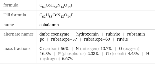 formula | C_62CoH_88N_13O_14P Hill formula | C_62H_88CoN_13O_14P name | cobalamin alternate names | dmbc coenzyme | hydroxomin | rubivite | rubramin pc | rubratope-57 | rubratope-60 | ruvite mass fractions | C (carbon) 56% | N (nitrogen) 13.7% | O (oxygen) 16.8% | P (phosphorus) 2.33% | Co (cobalt) 4.43% | H (hydrogen) 6.67%