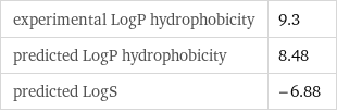 experimental LogP hydrophobicity | 9.3 predicted LogP hydrophobicity | 8.48 predicted LogS | -6.88
