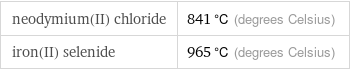 neodymium(II) chloride | 841 °C (degrees Celsius) iron(II) selenide | 965 °C (degrees Celsius)