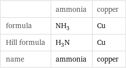  | ammonia | copper formula | NH_3 | Cu Hill formula | H_3N | Cu name | ammonia | copper