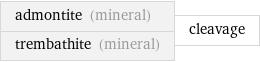 admontite (mineral) trembathite (mineral) | cleavage