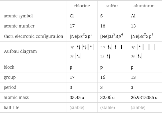  | chlorine | sulfur | aluminum atomic symbol | Cl | S | Al atomic number | 17 | 16 | 13 short electronic configuration | [Ne]3s^23p^5 | [Ne]3s^23p^4 | [Ne]3s^23p^1 Aufbau diagram | 3p  3s | 3p  3s | 3p  3s  block | p | p | p group | 17 | 16 | 13 period | 3 | 3 | 3 atomic mass | 35.45 u | 32.06 u | 26.9815385 u half-life | (stable) | (stable) | (stable)