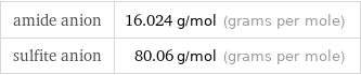 amide anion | 16.024 g/mol (grams per mole) sulfite anion | 80.06 g/mol (grams per mole)