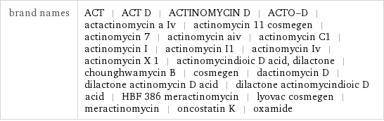 brand names | ACT | ACT D | ACTINOMYCIN D | ACTO-D | actactinomycin a Iv | actinomycin 11 cosmegen | actinomycin 7 | actinomycin aiv | actinomycin C1 | actinomycin I | actinomycin I1 | actinomycin Iv | actinomycin X 1 | actinomycindioic D acid, dilactone | chounghwamycin B | cosmegen | dactinomycin D | dilactone actinomycin D acid | dilactone actinomycindioic D acid | HBF 386 meractinomycin | lyovac cosmegen | meractinomycin | oncostatin K | oxamide