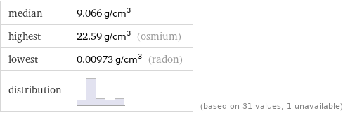 median | 9.066 g/cm^3 highest | 22.59 g/cm^3 (osmium) lowest | 0.00973 g/cm^3 (radon) distribution | | (based on 31 values; 1 unavailable)