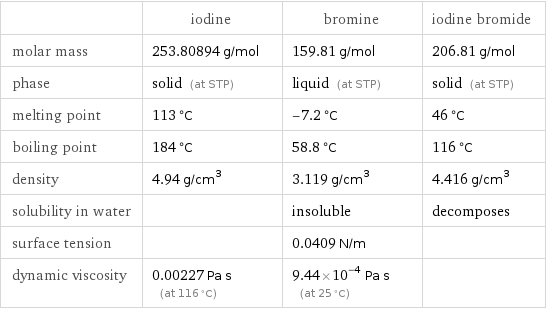  | iodine | bromine | iodine bromide molar mass | 253.80894 g/mol | 159.81 g/mol | 206.81 g/mol phase | solid (at STP) | liquid (at STP) | solid (at STP) melting point | 113 °C | -7.2 °C | 46 °C boiling point | 184 °C | 58.8 °C | 116 °C density | 4.94 g/cm^3 | 3.119 g/cm^3 | 4.416 g/cm^3 solubility in water | | insoluble | decomposes surface tension | | 0.0409 N/m |  dynamic viscosity | 0.00227 Pa s (at 116 °C) | 9.44×10^-4 Pa s (at 25 °C) | 