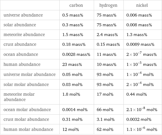  | carbon | hydrogen | nickel universe abundance | 0.5 mass% | 75 mass% | 0.006 mass% solar abundance | 0.3 mass% | 75 mass% | 0.008 mass% meteorite abundance | 1.5 mass% | 2.4 mass% | 1.3 mass% crust abundance | 0.18 mass% | 0.15 mass% | 0.0089 mass% ocean abundance | 0.0028 mass% | 11 mass% | 2×10^-7 mass% human abundance | 23 mass% | 10 mass% | 1×10^-5 mass% universe molar abundance | 0.05 mol% | 93 mol% | 1×10^-4 mol% solar molar abundance | 0.03 mol% | 93 mol% | 2×10^-4 mol% meteorite molar abundance | 1.8 mol% | 17 mol% | 0.44 mol% ocean molar abundance | 0.0014 mol% | 66 mol% | 2.1×10^-8 mol% crust molar abundance | 0.31 mol% | 3.1 mol% | 0.0032 mol% human molar abundance | 12 mol% | 62 mol% | 1.1×10^-6 mol%