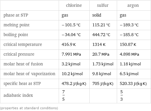  | chlorine | sulfur | argon phase at STP | gas | solid | gas melting point | -101.5 °C | 115.21 °C | -189.3 °C boiling point | -34.04 °C | 444.72 °C | -185.8 °C critical temperature | 416.9 K | 1314 K | 150.87 K critical pressure | 7.991 MPa | 20.7 MPa | 4.898 MPa molar heat of fusion | 3.2 kJ/mol | 1.73 kJ/mol | 1.18 kJ/mol molar heat of vaporization | 10.2 kJ/mol | 9.8 kJ/mol | 6.5 kJ/mol specific heat at STP | 478.2 J/(kg K) | 705 J/(kg K) | 520.33 J/(kg K) adiabatic index | 7/5 | | 5/3 (properties at standard conditions)