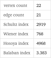 vertex count | 22 edge count | 21 Schultz index | 2919 Wiener index | 768 Hosoya index | 4968 Balaban index | 3.383