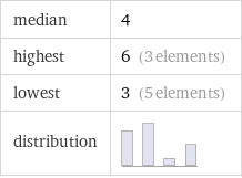 median | 4 highest | 6 (3 elements) lowest | 3 (5 elements) distribution | 