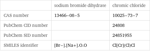  | sodium bromide dihydrate | chromic chloride CAS number | 13466-08-5 | 10025-73-7 PubChem CID number | | 24808 PubChem SID number | | 24851955 SMILES identifier | [Br-].[Na+].O.O | Cl[Cr](Cl)Cl