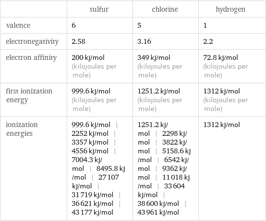  | sulfur | chlorine | hydrogen valence | 6 | 5 | 1 electronegativity | 2.58 | 3.16 | 2.2 electron affinity | 200 kJ/mol (kilojoules per mole) | 349 kJ/mol (kilojoules per mole) | 72.8 kJ/mol (kilojoules per mole) first ionization energy | 999.6 kJ/mol (kilojoules per mole) | 1251.2 kJ/mol (kilojoules per mole) | 1312 kJ/mol (kilojoules per mole) ionization energies | 999.6 kJ/mol | 2252 kJ/mol | 3357 kJ/mol | 4556 kJ/mol | 7004.3 kJ/mol | 8495.8 kJ/mol | 27107 kJ/mol | 31719 kJ/mol | 36621 kJ/mol | 43177 kJ/mol | 1251.2 kJ/mol | 2298 kJ/mol | 3822 kJ/mol | 5158.6 kJ/mol | 6542 kJ/mol | 9362 kJ/mol | 11018 kJ/mol | 33604 kJ/mol | 38600 kJ/mol | 43961 kJ/mol | 1312 kJ/mol