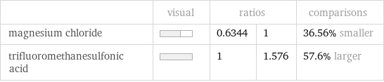  | visual | ratios | | comparisons magnesium chloride | | 0.6344 | 1 | 36.56% smaller trifluoromethanesulfonic acid | | 1 | 1.576 | 57.6% larger