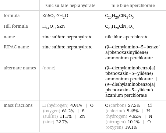 | zinc sulfate heptahydrate | nile blue aperchlorate formula | ZnSO_4·7H_2O | C_20H_20ClN_3O_5 Hill formula | H_14O_11SZn | C_20H_20ClN_3O_5 name | zinc sulfate heptahydrate | nile blue aperchlorate IUPAC name | zinc sulfate heptahydrate | (9-diethylamino-5-benzo[a]phenoxazinylidene)ammonium perchlorate alternate names | (none) | (9-diethylaminobenzo[a]phenoxazin-5-ylidene)ammonium perchlorate | (9-diethylaminobenzo[a]phenoxazin-5-ylidene)azanium perchlorate mass fractions | H (hydrogen) 4.91% | O (oxygen) 61.2% | S (sulfur) 11.1% | Zn (zinc) 22.7% | C (carbon) 57.5% | Cl (chlorine) 8.48% | H (hydrogen) 4.82% | N (nitrogen) 10.1% | O (oxygen) 19.1%