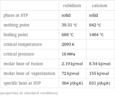  | rubidium | calcium phase at STP | solid | solid melting point | 39.31 °C | 842 °C boiling point | 688 °C | 1484 °C critical temperature | 2093 K |  critical pressure | 16 MPa |  molar heat of fusion | 2.19 kJ/mol | 8.54 kJ/mol molar heat of vaporization | 72 kJ/mol | 155 kJ/mol specific heat at STP | 364 J/(kg K) | 631 J/(kg K) (properties at standard conditions)