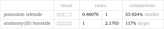  | visual | ratios | | comparisons potassium selenide | | 0.46076 | 1 | 53.924% smaller antimony(III) butoxide | | 1 | 2.1703 | 117% larger