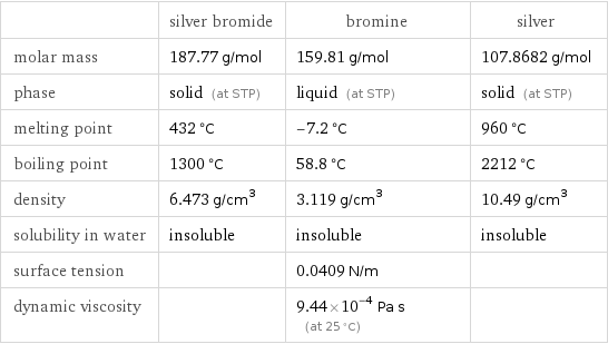  | silver bromide | bromine | silver molar mass | 187.77 g/mol | 159.81 g/mol | 107.8682 g/mol phase | solid (at STP) | liquid (at STP) | solid (at STP) melting point | 432 °C | -7.2 °C | 960 °C boiling point | 1300 °C | 58.8 °C | 2212 °C density | 6.473 g/cm^3 | 3.119 g/cm^3 | 10.49 g/cm^3 solubility in water | insoluble | insoluble | insoluble surface tension | | 0.0409 N/m |  dynamic viscosity | | 9.44×10^-4 Pa s (at 25 °C) | 