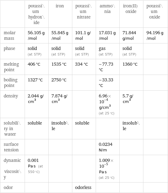  | potassium hydroxide | iron | potassium nitrate | ammonia | iron(II) oxide | potassium oxide molar mass | 56.105 g/mol | 55.845 g/mol | 101.1 g/mol | 17.031 g/mol | 71.844 g/mol | 94.196 g/mol phase | solid (at STP) | solid (at STP) | solid (at STP) | gas (at STP) | solid (at STP) |  melting point | 406 °C | 1535 °C | 334 °C | -77.73 °C | 1360 °C |  boiling point | 1327 °C | 2750 °C | | -33.33 °C | |  density | 2.044 g/cm^3 | 7.874 g/cm^3 | | 6.96×10^-4 g/cm^3 (at 25 °C) | 5.7 g/cm^3 |  solubility in water | soluble | insoluble | soluble | | insoluble |  surface tension | | | | 0.0234 N/m | |  dynamic viscosity | 0.001 Pa s (at 550 °C) | | | 1.009×10^-5 Pa s (at 25 °C) | |  odor | | | odorless | | | 