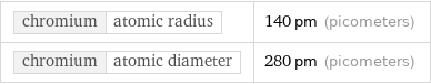 chromium | atomic radius | 140 pm (picometers) chromium | atomic diameter | 280 pm (picometers)