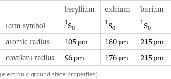  | beryllium | calcium | barium term symbol | ^1S_0 | ^1S_0 | ^1S_0 atomic radius | 105 pm | 180 pm | 215 pm covalent radius | 96 pm | 176 pm | 215 pm (electronic ground state properties)