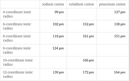  | sodium cation | rubidium cation | potassium cation 4-coordinate ionic radius | 99 pm | | 137 pm 6-coordinate ionic radius | 102 pm | 152 pm | 138 pm 8-coordinate ionic radius | 118 pm | 161 pm | 151 pm 9-coordinate ionic radius | 124 pm | |  10-coordinate ionic radius | | 166 pm |  12-coordinate ionic radius | 139 pm | 172 pm | 164 pm