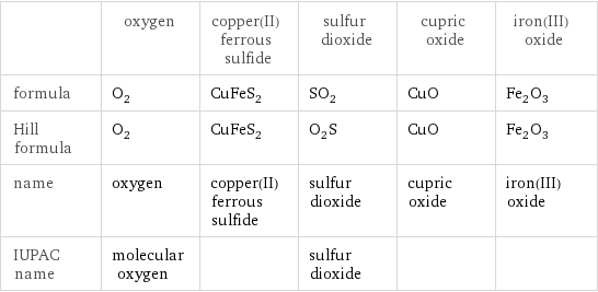  | oxygen | copper(II) ferrous sulfide | sulfur dioxide | cupric oxide | iron(III) oxide formula | O_2 | CuFeS_2 | SO_2 | CuO | Fe_2O_3 Hill formula | O_2 | CuFeS_2 | O_2S | CuO | Fe_2O_3 name | oxygen | copper(II) ferrous sulfide | sulfur dioxide | cupric oxide | iron(III) oxide IUPAC name | molecular oxygen | | sulfur dioxide | | 