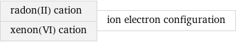 radon(II) cation xenon(VI) cation | ion electron configuration