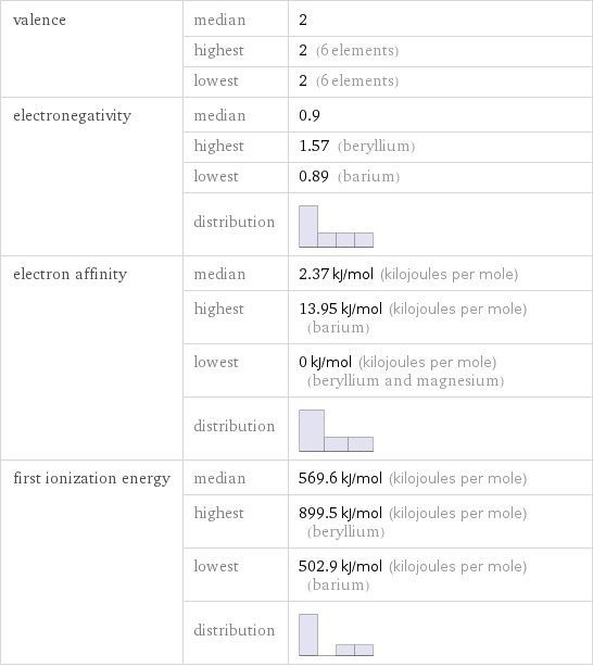 valence | median | 2  | highest | 2 (6 elements)  | lowest | 2 (6 elements) electronegativity | median | 0.9  | highest | 1.57 (beryllium)  | lowest | 0.89 (barium)  | distribution |  electron affinity | median | 2.37 kJ/mol (kilojoules per mole)  | highest | 13.95 kJ/mol (kilojoules per mole) (barium)  | lowest | 0 kJ/mol (kilojoules per mole) (beryllium and magnesium)  | distribution |  first ionization energy | median | 569.6 kJ/mol (kilojoules per mole)  | highest | 899.5 kJ/mol (kilojoules per mole) (beryllium)  | lowest | 502.9 kJ/mol (kilojoules per mole) (barium)  | distribution | 