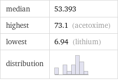 median | 53.393 highest | 73.1 (acetoxime) lowest | 6.94 (lithium) distribution | 